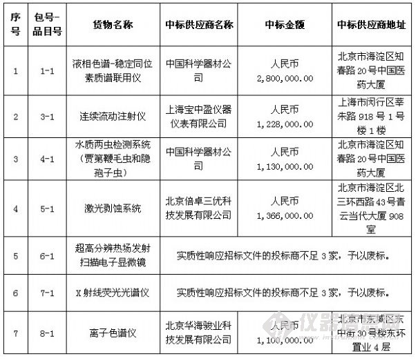 超純水器關(guān)心的質(zhì)譜中標