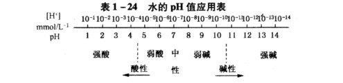 水,pH值